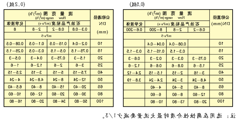 椭圆齿轮流量计流量范围对照表