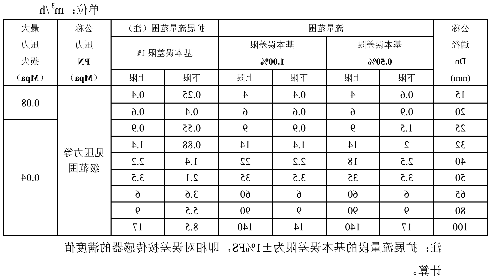 主要技术参数